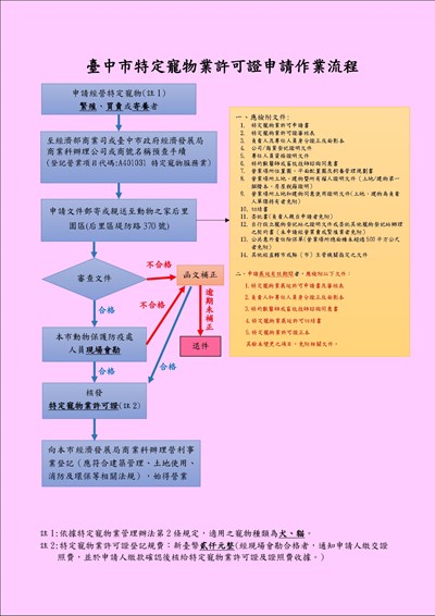 114年臺中市特定寵物業許可證申請作業流程圖