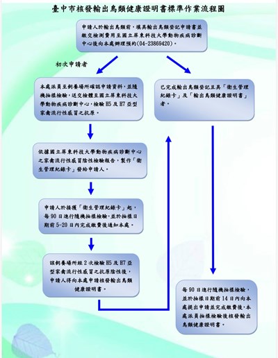 臺中市輸出鳥類健康證明書標準作業流程圖-區分初次申請及已完成登記