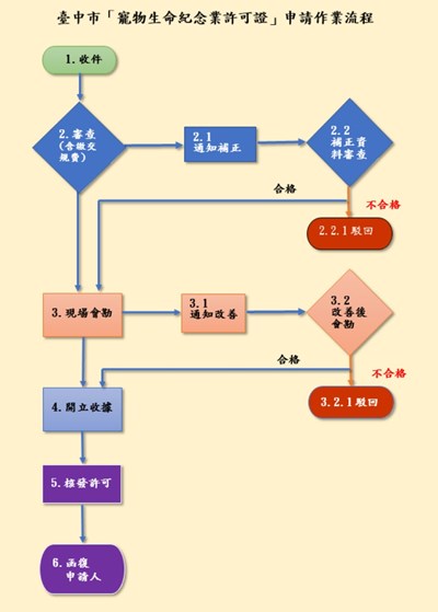 臺中市寵物生命紀念業許可證申請流程圖-收件-審查-通知補正-會勘-改善通知-改善後會勘-核發執照-函復申請人