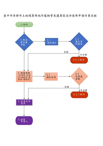 臺中市非都市土地殯葬用地作寵物骨灰灑葬區容許使用申請作業流程