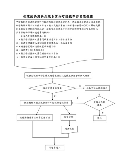 受理申請動物用藥品販賣業許可證標準作業程序110.06新版