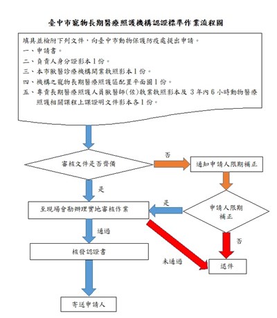 標準作業流程圖