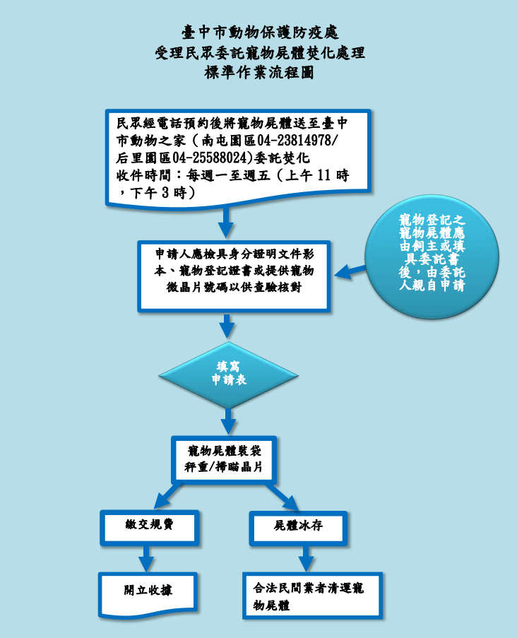 民眾委託寵物遺體集體火化流程圖