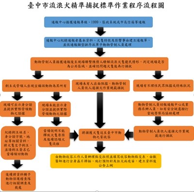 臺中市流浪犬精準捕捉標準作業程序流程圖(SOP)